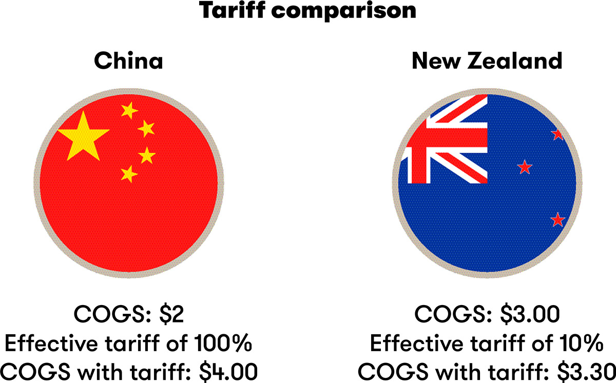 Tariff comparison